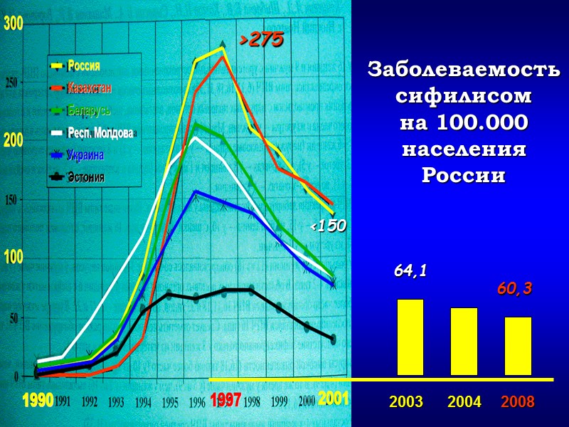 2003 2004 64,1 2008 >275 60,3 Заболеваемость сифилисом на 100.000 населения России <150